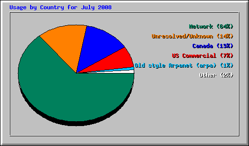 Usage by Country for July 2008