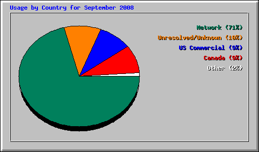 Usage by Country for September 2008