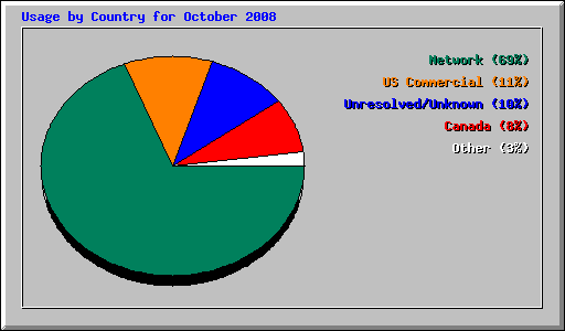 Usage by Country for October 2008