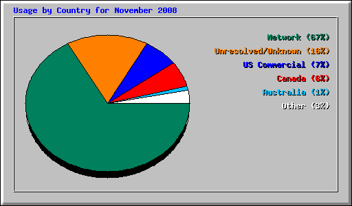 Usage by Country for November 2008