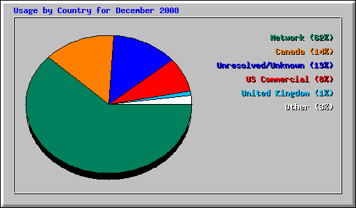 Usage by Country for December 2008