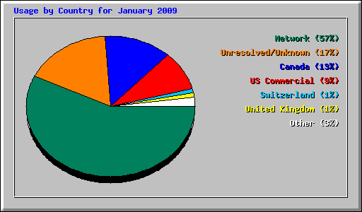 Usage by Country for January 2009