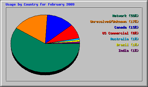 Usage by Country for February 2009