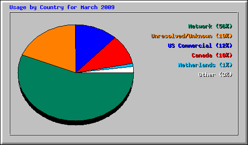 Usage by Country for March 2009