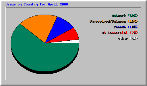 Usage by Country for April 2009