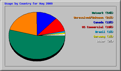 Usage by Country for May 2009