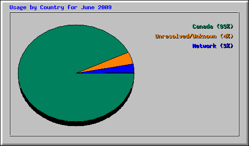 Usage by Country for June 2009