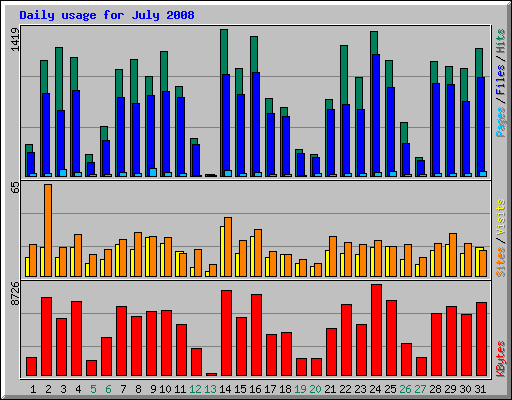Daily usage for July 2008