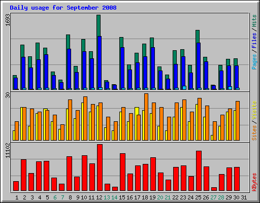 Daily usage for September 2008