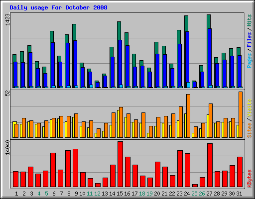 Daily usage for October 2008