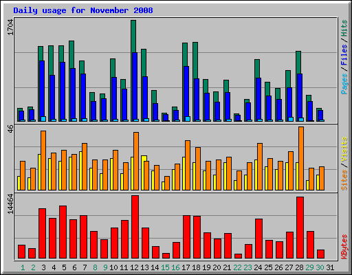 Daily usage for November 2008