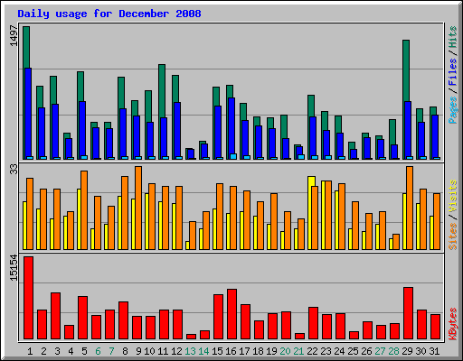 Daily usage for December 2008