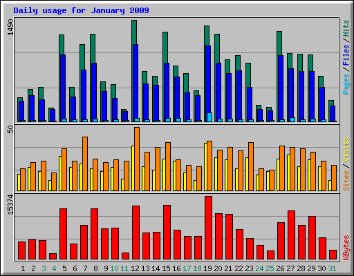 Daily usage for January 2009
