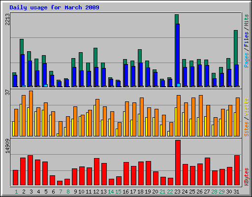 Daily usage for March 2009