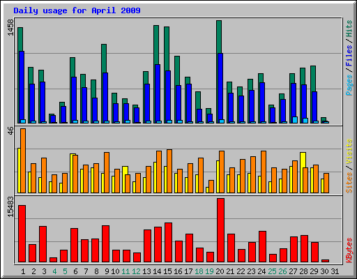 Daily usage for April 2009