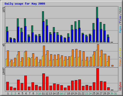 Daily usage for May 2009