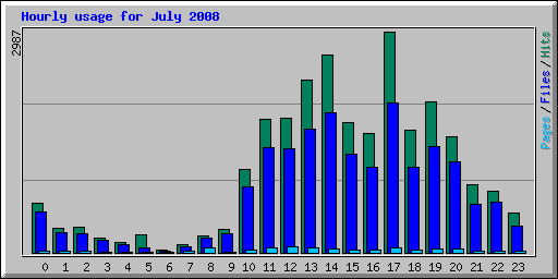 Hourly usage for July 2008