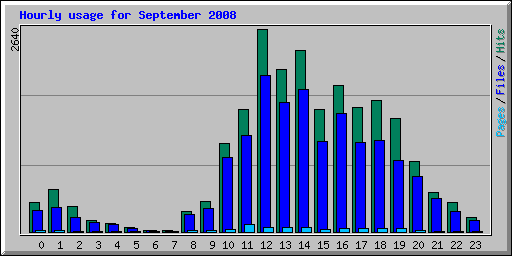 Hourly usage for September 2008