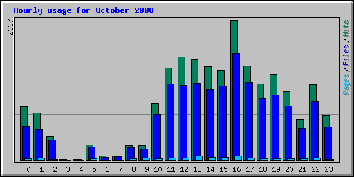 Hourly usage for October 2008