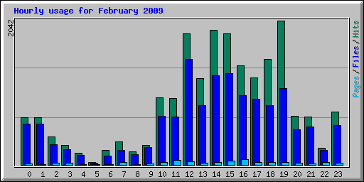 Hourly usage for February 2009