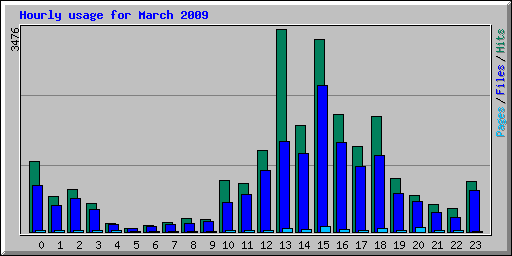 Hourly usage for March 2009