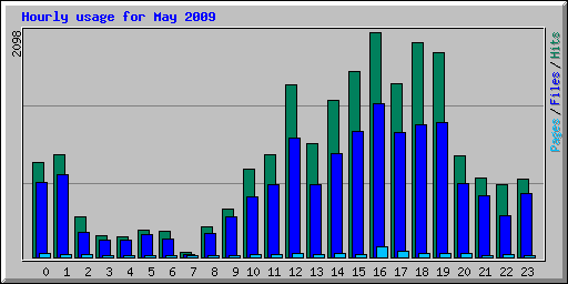 Hourly usage for May 2009