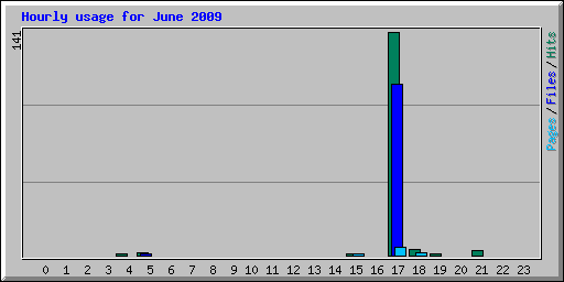 Hourly usage for June 2009